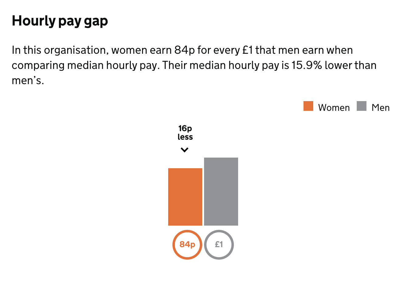 Hourly-pay-gap